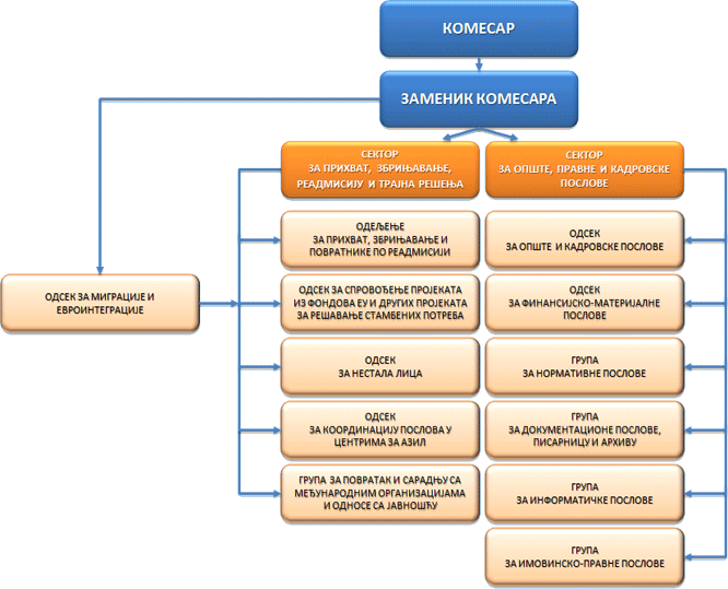 Организациона структура Комесаријата за избеглице Републике Србије